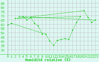 Courbe de l'humidit relative pour Kvikkjokk Arrenjarka A