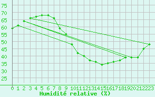 Courbe de l'humidit relative pour Madrid / Retiro (Esp)