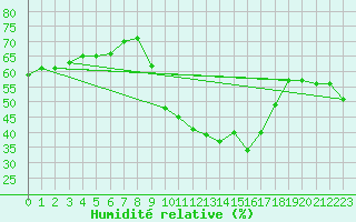 Courbe de l'humidit relative pour Villanueva de Crdoba