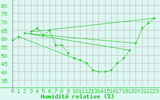 Courbe de l'humidit relative pour Muenchen-Stadt