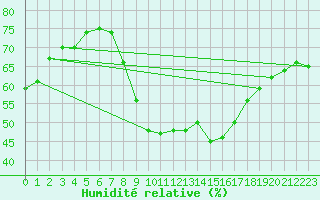 Courbe de l'humidit relative pour San Fernando