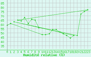 Courbe de l'humidit relative pour Roissy (95)