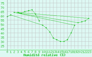 Courbe de l'humidit relative pour Lerida (Esp)