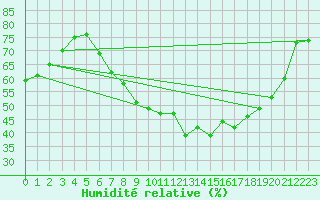 Courbe de l'humidit relative pour Magdeburg