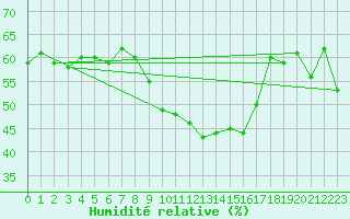 Courbe de l'humidit relative pour Cimetta