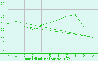 Courbe de l'humidit relative pour Brignoles-Est (83)