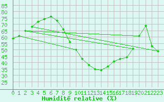 Courbe de l'humidit relative pour Ayamonte