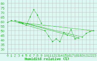 Courbe de l'humidit relative pour Cap Cpet (83)