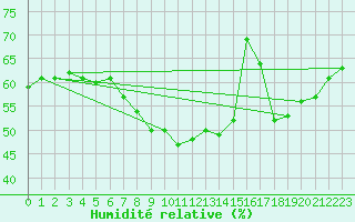 Courbe de l'humidit relative pour Gutenstein-Mariahilfberg