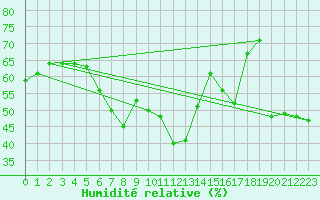 Courbe de l'humidit relative pour Naven