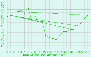 Courbe de l'humidit relative pour Sauda