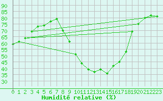 Courbe de l'humidit relative pour Bziers Cap d'Agde (34)