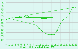 Courbe de l'humidit relative pour Avignon (84)