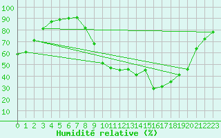 Courbe de l'humidit relative pour Valleraugue - Pont Neuf (30)