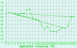 Courbe de l'humidit relative pour Xert / Chert (Esp)