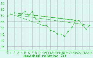 Courbe de l'humidit relative pour Naluns / Schlivera