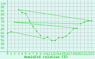 Courbe de l'humidit relative pour Inari Rajajooseppi