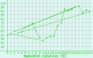 Courbe de l'humidit relative pour Lachen / Galgenen