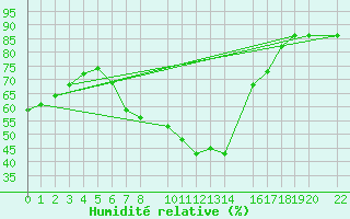 Courbe de l'humidit relative pour Sint Katelijne-waver (Be)