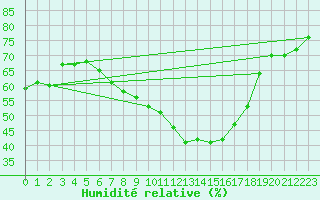 Courbe de l'humidit relative pour Oron (Sw)