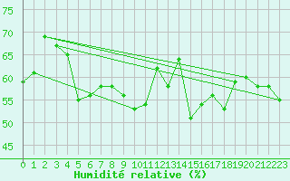 Courbe de l'humidit relative pour Robiei