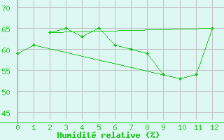 Courbe de l'humidit relative pour Berlin-Tempelhof