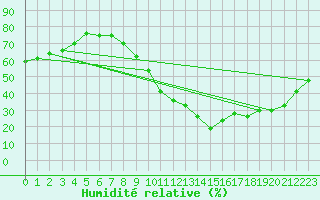 Courbe de l'humidit relative pour Mende - Chabrits (48)