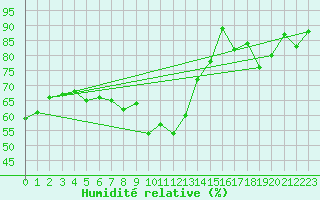 Courbe de l'humidit relative pour Kojovska Hola