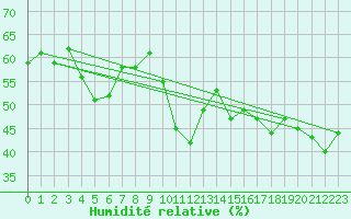 Courbe de l'humidit relative pour Grand Saint Bernard (Sw)