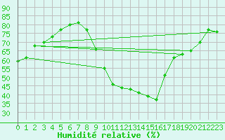 Courbe de l'humidit relative pour La Rochelle - Le Bout Blanc (17)