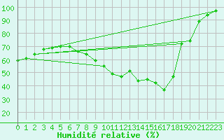 Courbe de l'humidit relative pour Lyon - Bron (69)