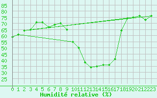 Courbe de l'humidit relative pour Zermatt