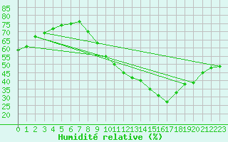 Courbe de l'humidit relative pour Saint-Auban (04)