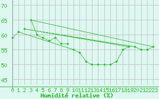 Courbe de l'humidit relative pour Hemavan-Skorvfjallet