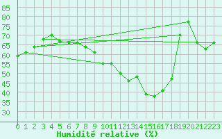 Courbe de l'humidit relative pour Als (30)