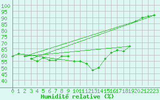 Courbe de l'humidit relative pour Medina de Pomar