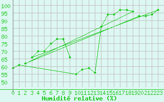 Courbe de l'humidit relative pour Rodez (12)