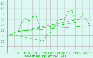 Courbe de l'humidit relative pour Toulon (83)
