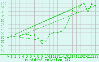 Courbe de l'humidit relative pour Moleson (Sw)