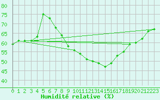 Courbe de l'humidit relative pour Cressier