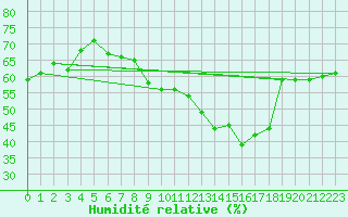 Courbe de l'humidit relative pour Pully-Lausanne (Sw)