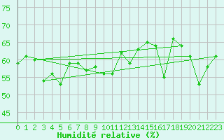 Courbe de l'humidit relative pour Saentis (Sw)