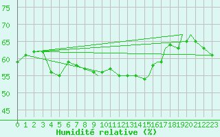 Courbe de l'humidit relative pour Svolvaer / Helle