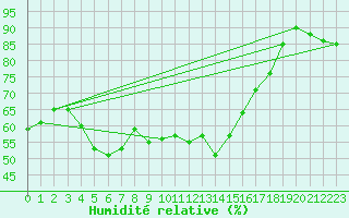 Courbe de l'humidit relative pour Espoo Tapiola