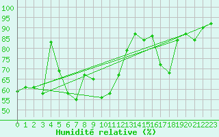 Courbe de l'humidit relative pour St. Radegund