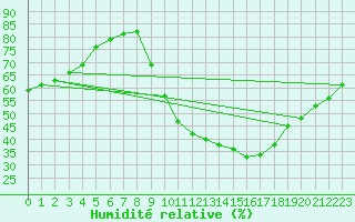 Courbe de l'humidit relative pour Thoiras (30)