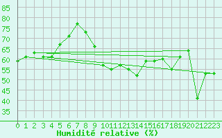 Courbe de l'humidit relative pour Perpignan (66)