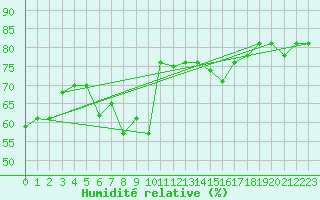 Courbe de l'humidit relative pour Capo Carbonara