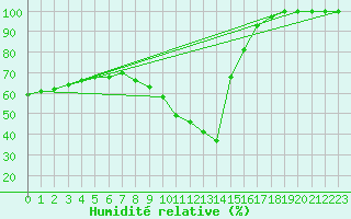 Courbe de l'humidit relative pour Laegern