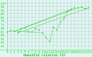 Courbe de l'humidit relative pour Bastia (2B)